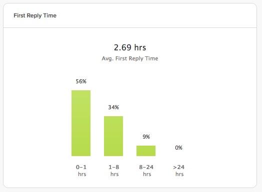 Average first reply time